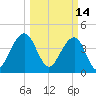 South Dewees Island tide chart for Monday, March 14, 2022