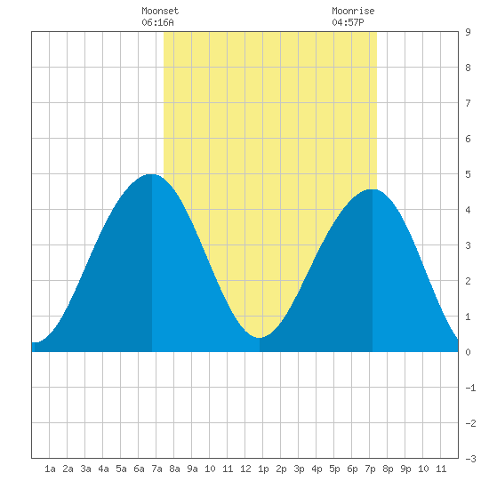 South Dewees Island tide chart for Tuesday, March 15, 2022