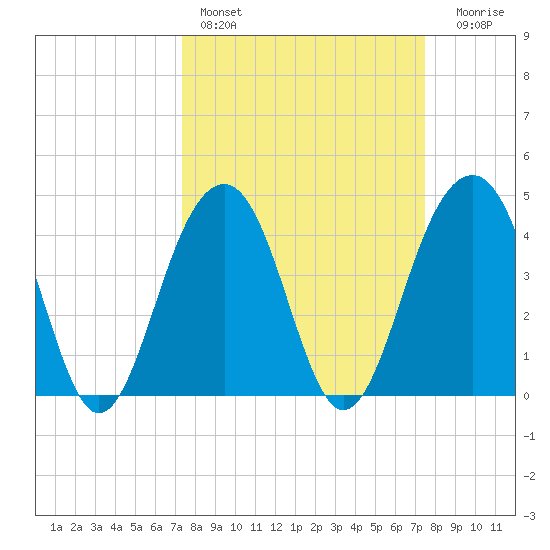 South Dewees Island tide chart for Saturday, March 19, 2022