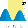 South Dewees Island tide chart for Sunday, March 27, 2022