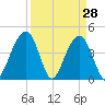 South Dewees Island tide chart for Monday, March 28, 2022