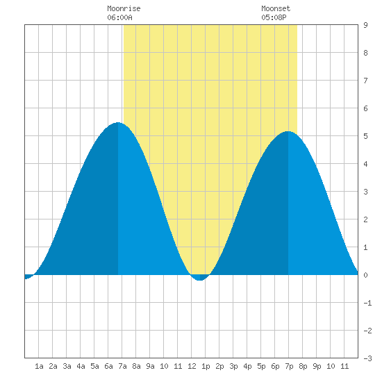 South Dewees Island tide chart for Tuesday, March 29, 2022