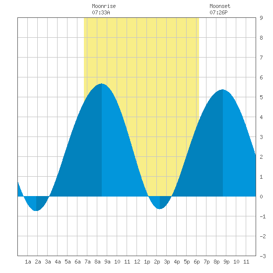 South Dewees Island tide chart for Thursday, March 3, 2022