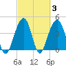 South Dewees Island tide chart for Thursday, March 3, 2022