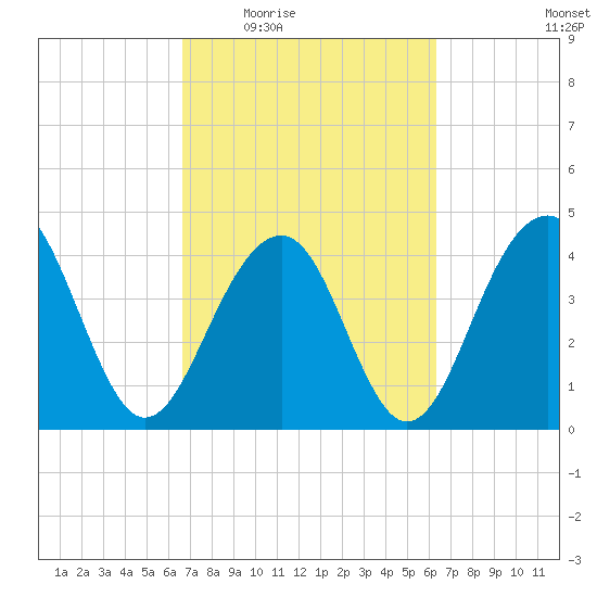 South Dewees Island tide chart for Monday, March 7, 2022