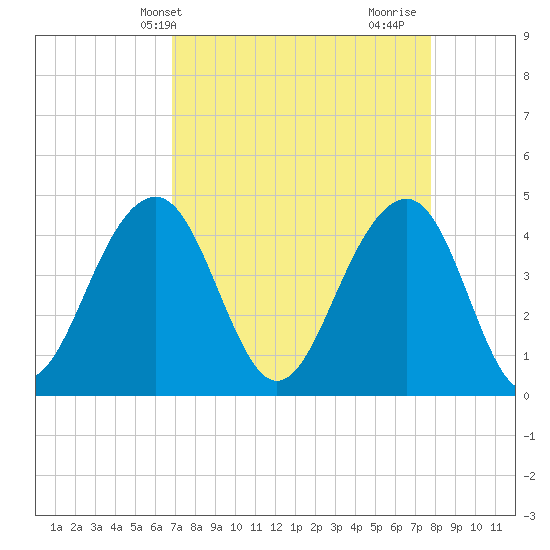 South Dewees Island tide chart for Wednesday, April 13, 2022