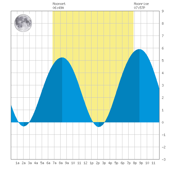 South Dewees Island tide chart for Saturday, April 16, 2022