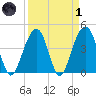 South Dewees Island tide chart for Friday, April 1, 2022