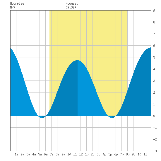 South Dewees Island tide chart for Wednesday, April 20, 2022