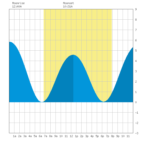 South Dewees Island tide chart for Thursday, April 21, 2022