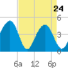 South Dewees Island tide chart for Sunday, April 24, 2022