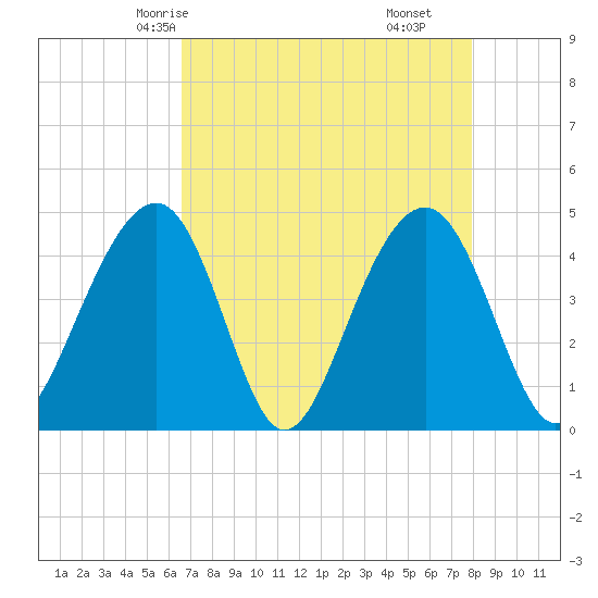 South Dewees Island tide chart for Tuesday, April 26, 2022