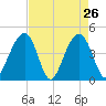South Dewees Island tide chart for Tuesday, April 26, 2022