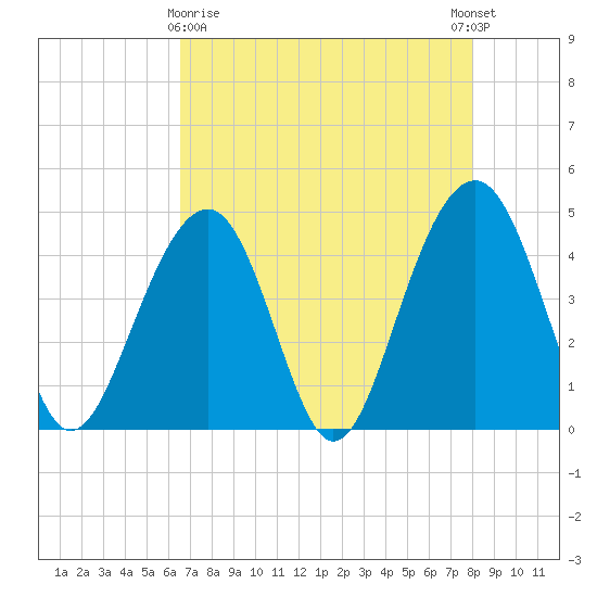 South Dewees Island tide chart for Friday, April 29, 2022