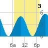 South Dewees Island tide chart for Sunday, April 3, 2022