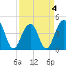 South Dewees Island tide chart for Monday, April 4, 2022