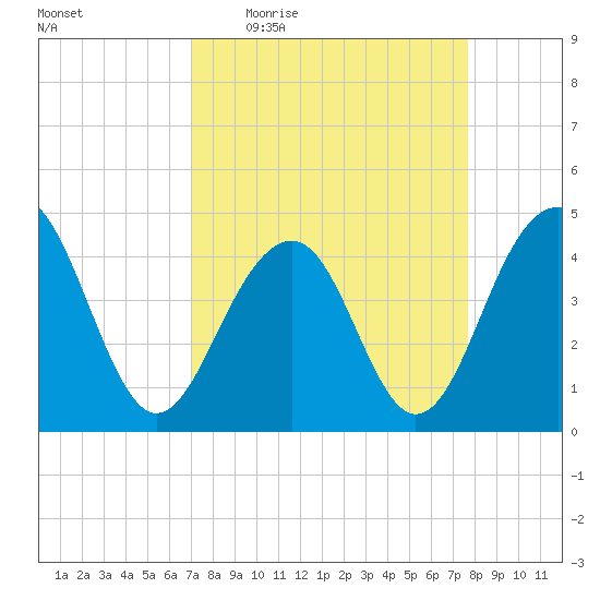 South Dewees Island tide chart for Tuesday, April 5, 2022