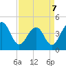 South Dewees Island tide chart for Thursday, April 7, 2022