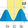 South Dewees Island tide chart for Thursday, May 12, 2022
