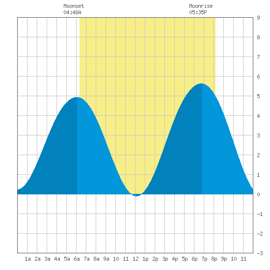 South Dewees Island tide chart for Friday, May 13, 2022