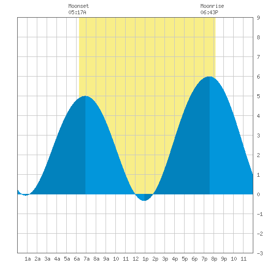 South Dewees Island tide chart for Saturday, May 14, 2022