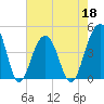 South Dewees Island tide chart for Wednesday, May 18, 2022