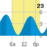 South Dewees Island tide chart for Monday, May 23, 2022
