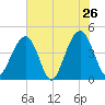 South Dewees Island tide chart for Thursday, May 26, 2022
