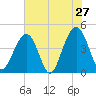 South Dewees Island tide chart for Friday, May 27, 2022
