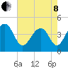 South Dewees Island tide chart for Sunday, May 8, 2022