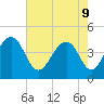 South Dewees Island tide chart for Monday, May 9, 2022