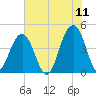 South Dewees Island tide chart for Saturday, June 11, 2022