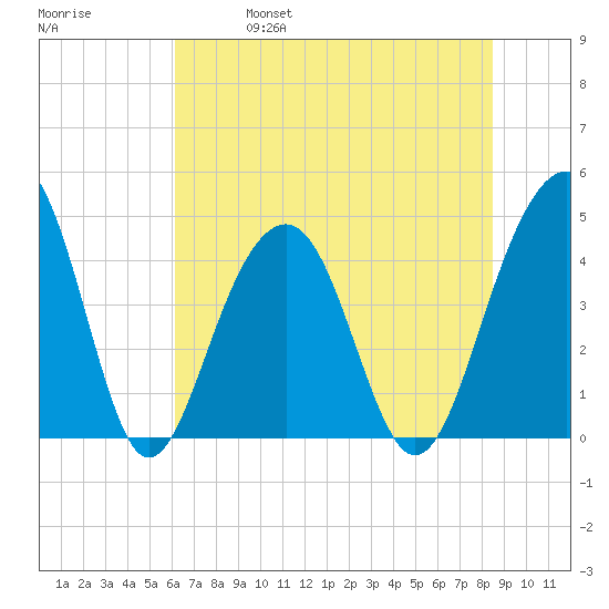 South Dewees Island tide chart for Friday, June 17, 2022
