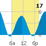 South Dewees Island tide chart for Friday, June 17, 2022