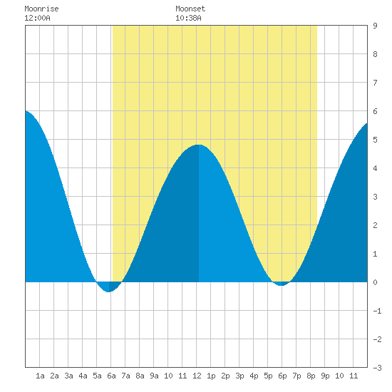 South Dewees Island tide chart for Saturday, June 18, 2022