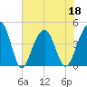South Dewees Island tide chart for Saturday, June 18, 2022