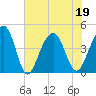South Dewees Island tide chart for Sunday, June 19, 2022