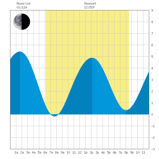 South Dewees Island tide chart for Monday, June 20, 2022