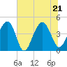 South Dewees Island tide chart for Tuesday, June 21, 2022