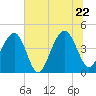 South Dewees Island tide chart for Wednesday, June 22, 2022