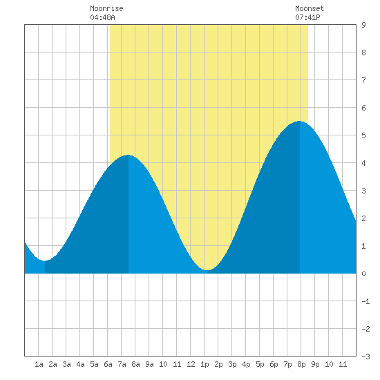 South Dewees Island tide chart for Monday, June 27, 2022