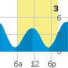 South Dewees Island tide chart for Friday, June 3, 2022