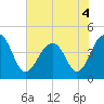 South Dewees Island tide chart for Saturday, June 4, 2022