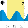 South Dewees Island tide chart for Tuesday, June 7, 2022