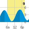 South Dewees Island tide chart for Thursday, June 9, 2022