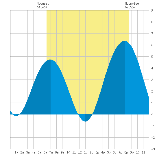 South Dewees Island tide chart for Tuesday, July 12, 2022