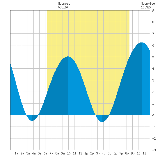 South Dewees Island tide chart for Friday, July 15, 2022