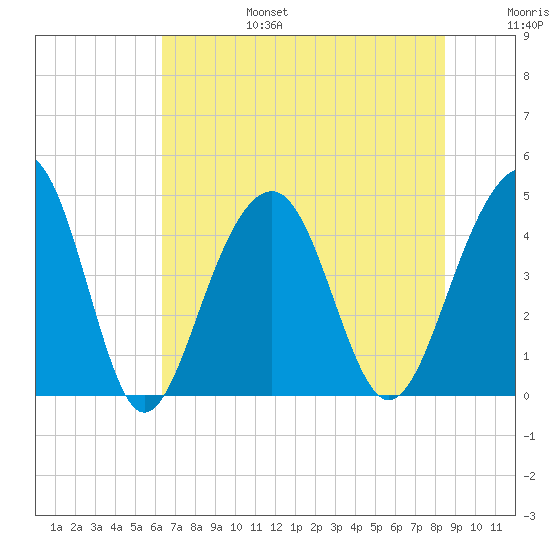 South Dewees Island tide chart for Sunday, July 17, 2022