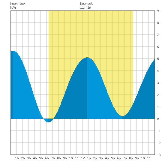 South Dewees Island tide chart for Monday, July 18, 2022