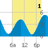 South Dewees Island tide chart for Friday, July 1, 2022